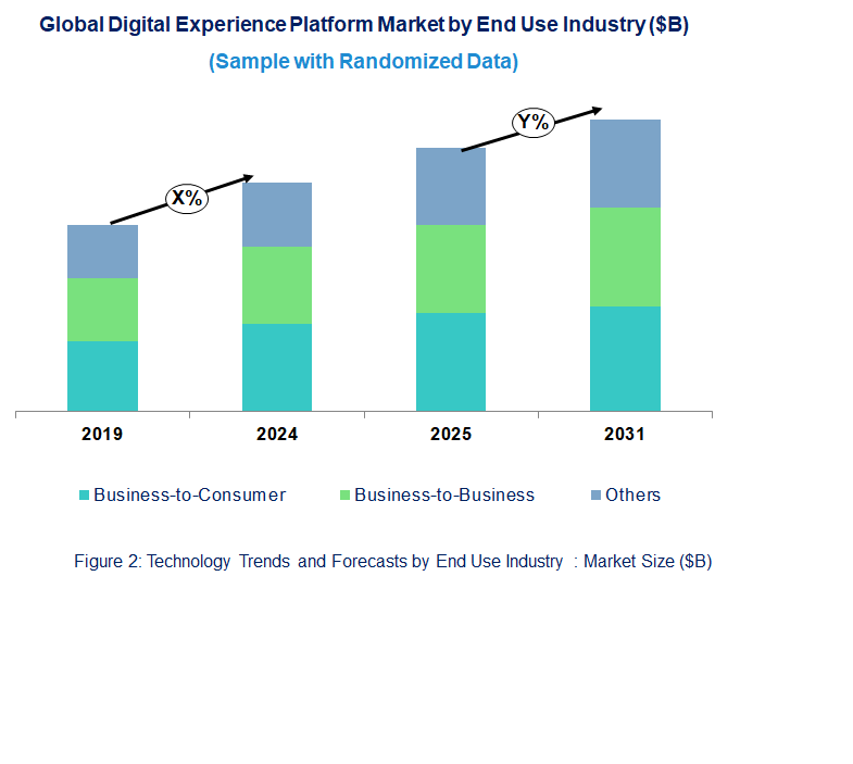 Digital Experiance Platform Market by End Use Industry Digital Experiance Platform Market by End Use Industry